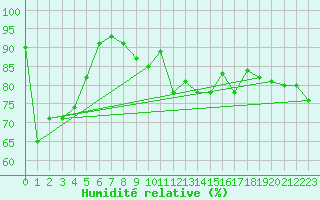 Courbe de l'humidit relative pour Naluns / Schlivera