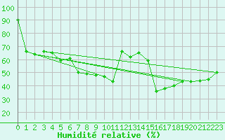 Courbe de l'humidit relative pour Porreres
