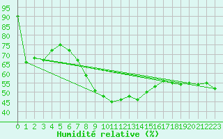 Courbe de l'humidit relative pour Lesko