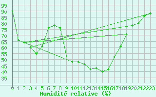 Courbe de l'humidit relative pour Crnomelj