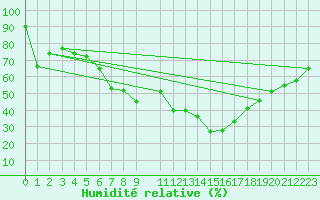 Courbe de l'humidit relative pour Obergurgl