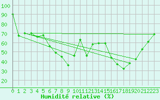 Courbe de l'humidit relative pour Kemi Ajos