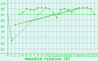 Courbe de l'humidit relative pour Gjerstad