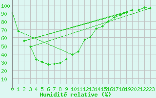 Courbe de l'humidit relative pour Wandering