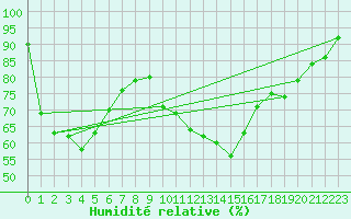 Courbe de l'humidit relative pour Villardeciervos