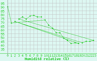 Courbe de l'humidit relative pour Grenoble/St-Etienne-St-Geoirs (38)