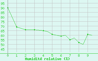 Courbe de l'humidit relative pour Sorkjosen