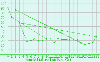 Courbe de l'humidit relative pour Monte Rosa