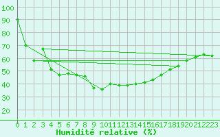 Courbe de l'humidit relative pour Epinal (88)