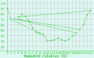 Courbe de l'humidit relative pour Potsdam