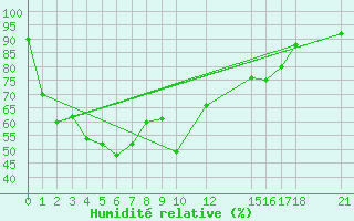 Courbe de l'humidit relative pour Lampang