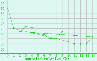 Courbe de l'humidit relative pour Fanaraken