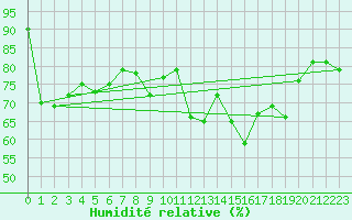 Courbe de l'humidit relative pour Ble - Binningen (Sw)