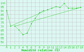 Courbe de l'humidit relative pour La Roche Ile Mare