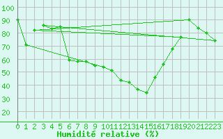 Courbe de l'humidit relative pour Cabestany (66)