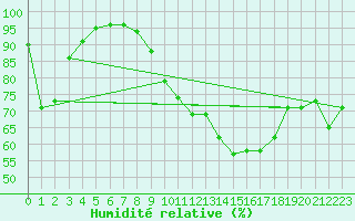 Courbe de l'humidit relative pour Rouvroy-les-Merles (60)