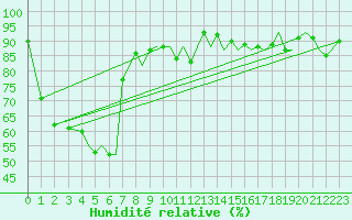 Courbe de l'humidit relative pour Santander / Parayas