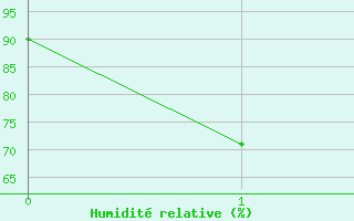 Courbe de l'humidit relative pour Liawenee