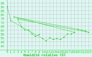 Courbe de l'humidit relative pour Carpentras (84)