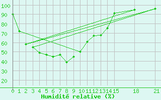 Courbe de l'humidit relative pour Phitsanulok