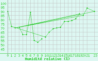 Courbe de l'humidit relative pour Roi Et