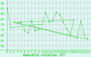 Courbe de l'humidit relative pour Cabo Vilan