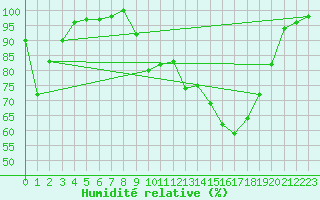 Courbe de l'humidit relative pour Charleville-Mzires (08)