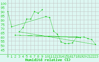 Courbe de l'humidit relative pour Oron (Sw)