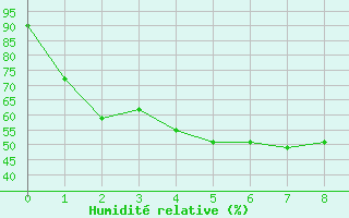 Courbe de l'humidit relative pour Ratcha Buri