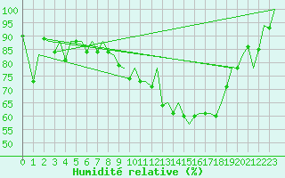Courbe de l'humidit relative pour Zurich-Kloten