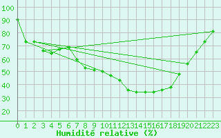 Courbe de l'humidit relative pour Logrono (Esp)