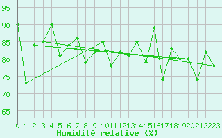Courbe de l'humidit relative pour Vardo Ap