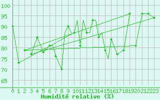 Courbe de l'humidit relative pour Storkmarknes / Skagen