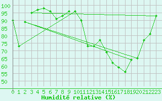 Courbe de l'humidit relative pour Belfort-Dorans (90)