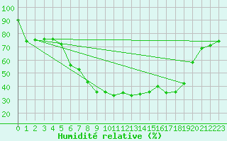 Courbe de l'humidit relative pour Kaisersbach-Cronhuette