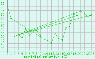 Courbe de l'humidit relative pour Akrotiri