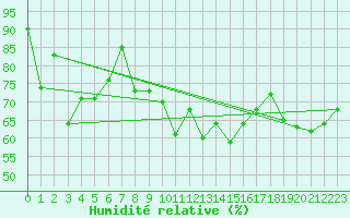 Courbe de l'humidit relative pour Naluns / Schlivera