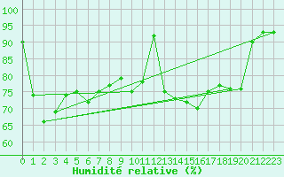 Courbe de l'humidit relative pour Alenon (61)