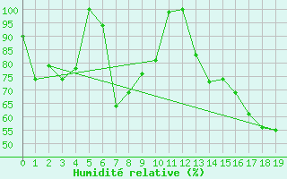 Courbe de l'humidit relative pour Laverton Aerodrome