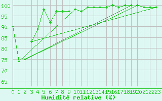 Courbe de l'humidit relative pour Kleiner Feldberg / Taunus