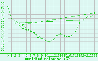 Courbe de l'humidit relative pour Cernay (86)