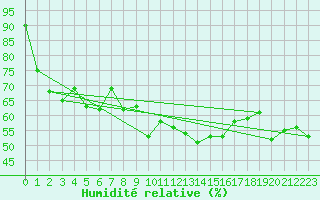 Courbe de l'humidit relative pour le bateau LF3F