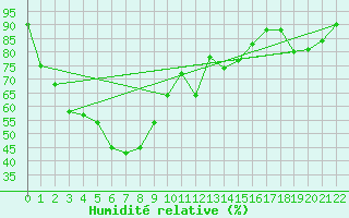 Courbe de l'humidit relative pour Nakhon Phanom