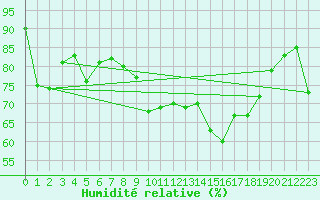 Courbe de l'humidit relative pour Alistro (2B)