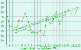 Courbe de l'humidit relative pour Pian Rosa (It)