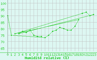 Courbe de l'humidit relative pour Helgoland