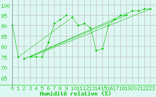 Courbe de l'humidit relative pour Fisterra