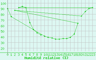 Courbe de l'humidit relative pour Baja