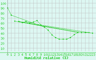 Courbe de l'humidit relative pour Gruissan (11)