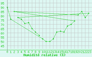 Courbe de l'humidit relative pour Mierkenis